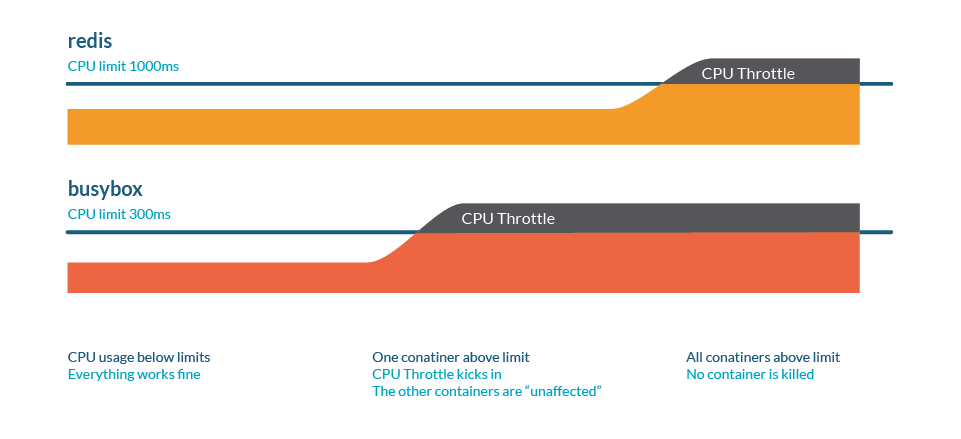 Kubernetes 节流图