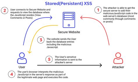 A7: Cross-Site Scripting (XSS) 💻 - Top 10 OWASP 2022