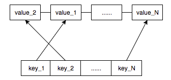 LruCache 查找