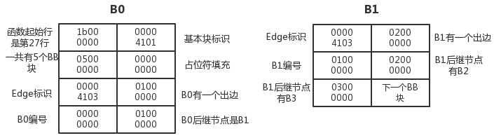 图5 B0，B1 对应跳转信息