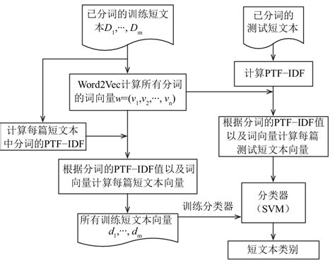 基于Word2Vec的中文短文本分类问题研究