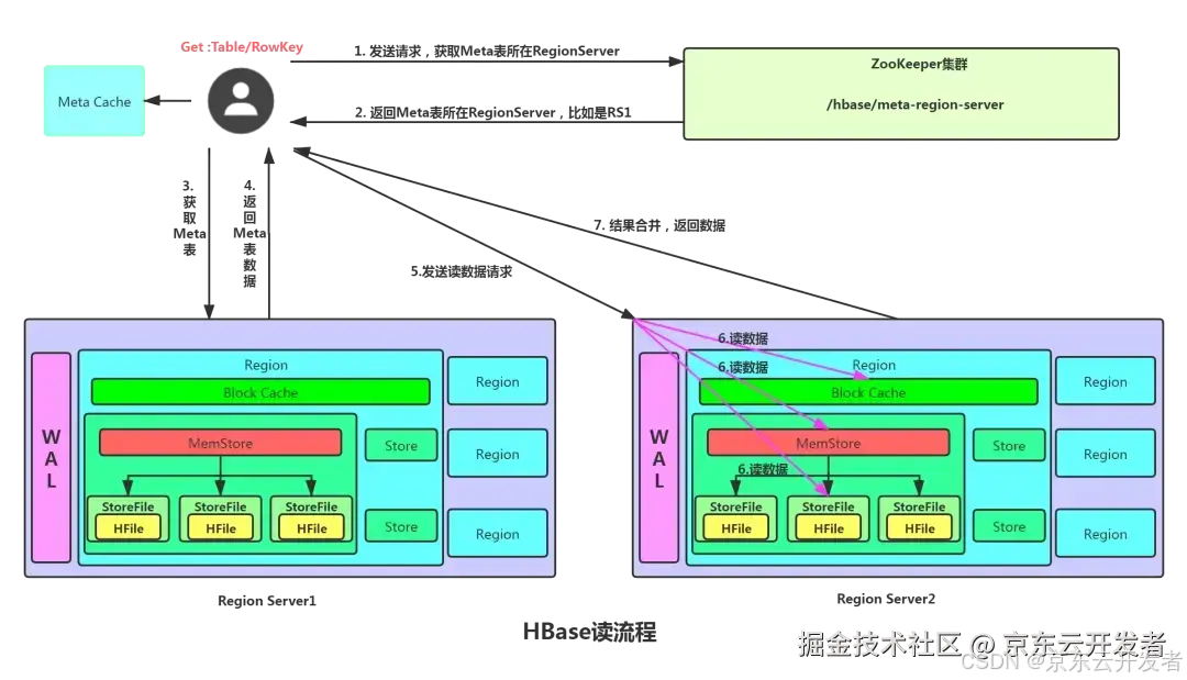 HBase深度历险_客户端_11