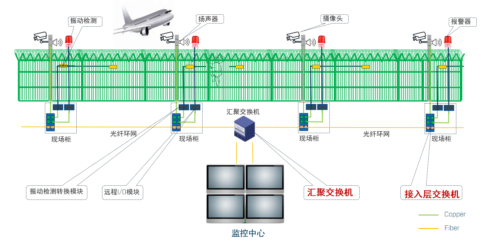 机场围界系统示意图