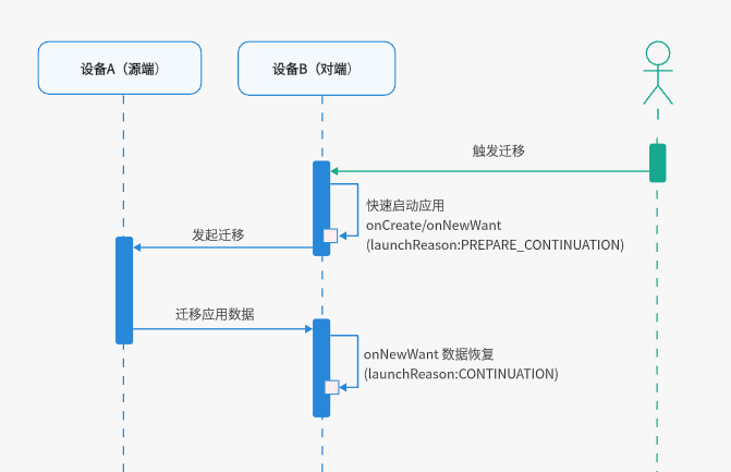 HarmonyOS Next 应用元服务开发-应用接续动态配置迁移快速启动目标应用-鸿蒙开发者社区