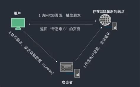 一文搞懂│XSS攻击、SQL注入、CSR… xie.infoq.cn