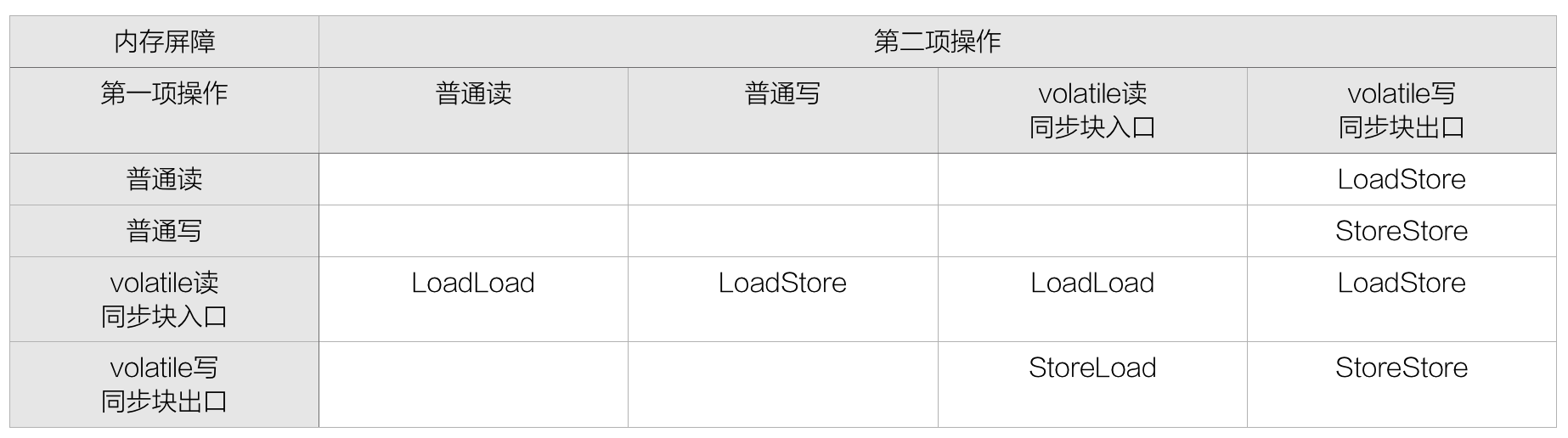 内存屏障示意表