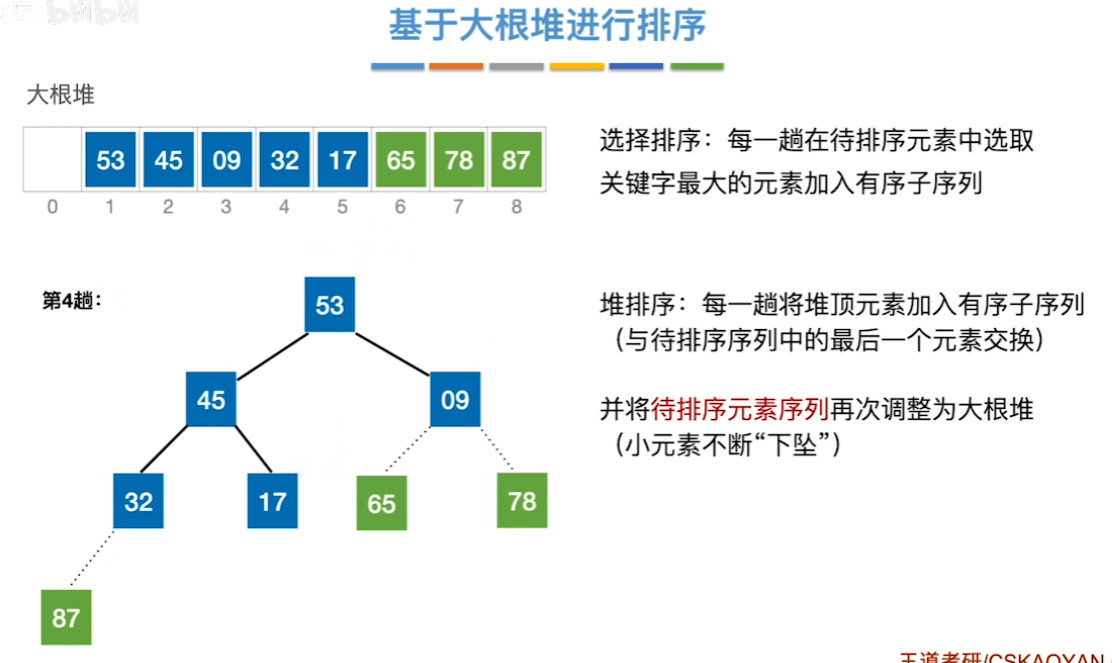 数据结构（七）——排序——基于大根堆排序6.png