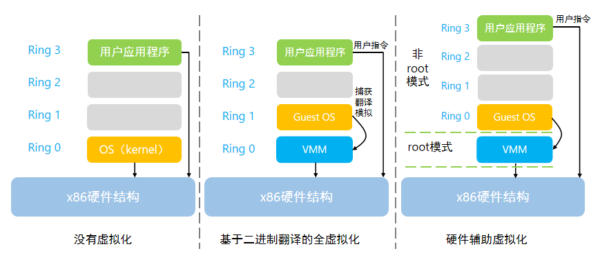 VM通过VMM实现Guest CPU对硬件的访问