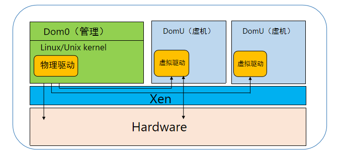 Xen虚拟化