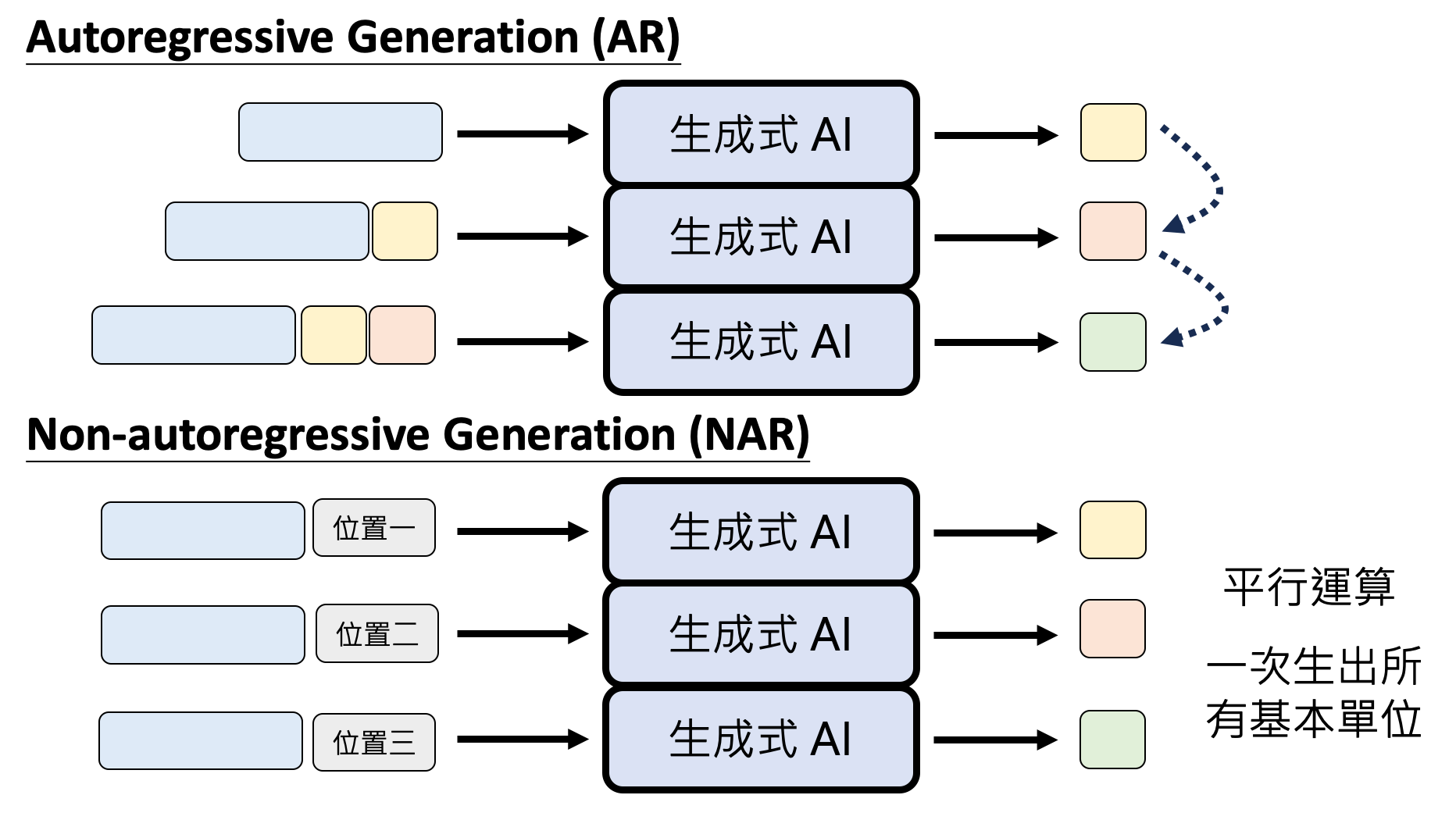 AR vs NAR