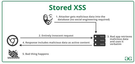 What is Cross Site Scripting (XSS) ? - GeeksforGeeks