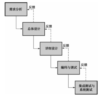 瀑布模型