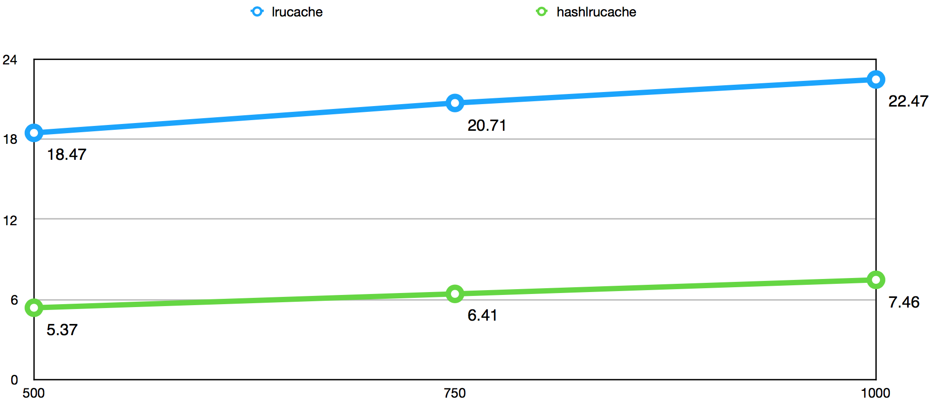 引入HashLruCache前后TP999耗时