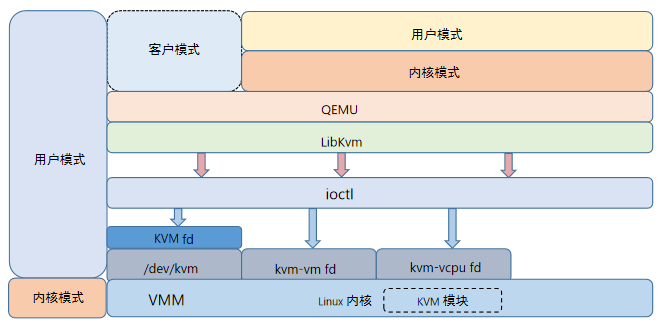 KVM工作原理