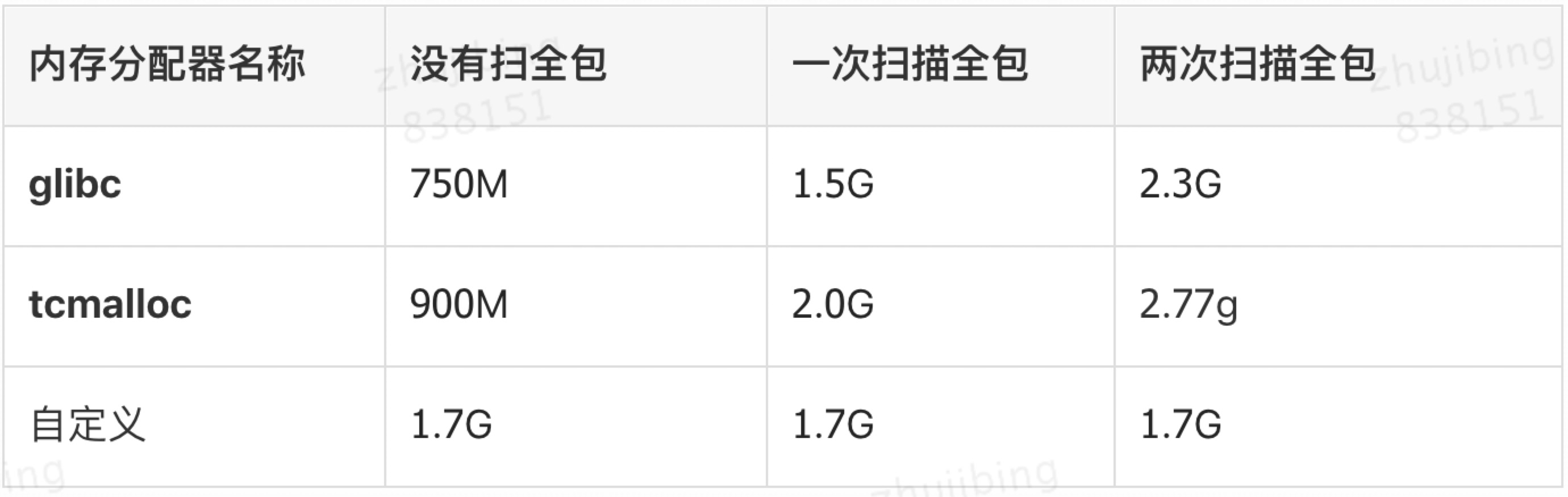 内存测试对比