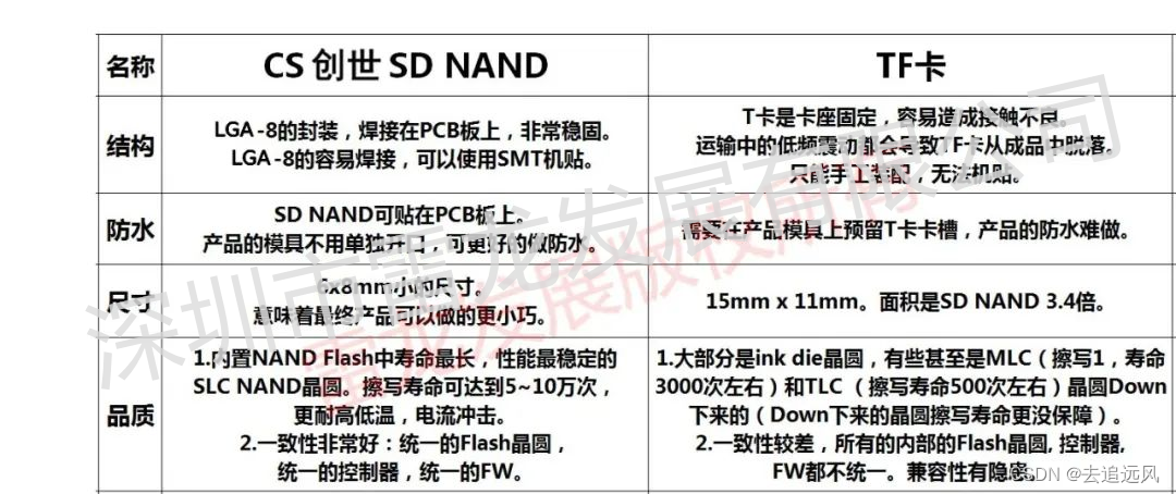 SD NAND 与 TF卡的区别图表