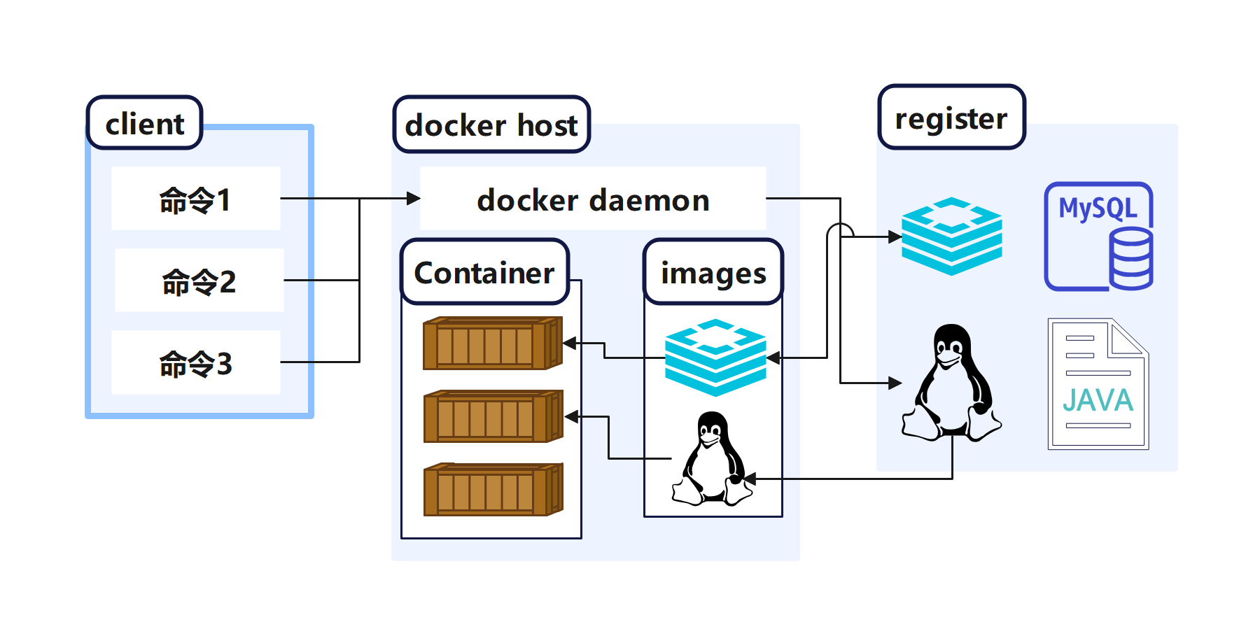 Docker架构