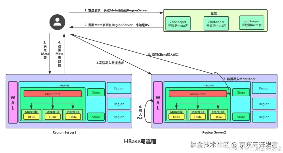 HBase深度历险_时间戳_10