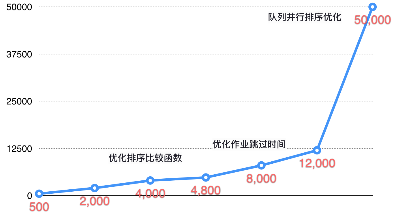 性能优化时间线