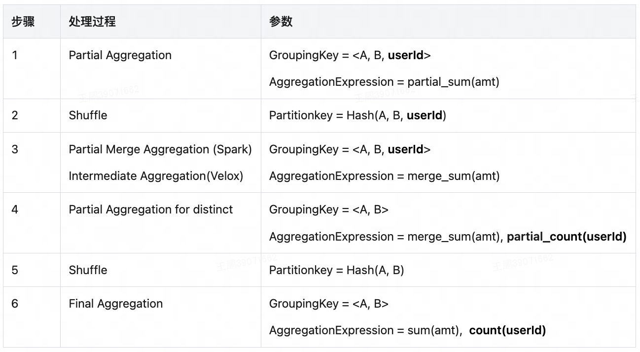 表1：示例SQL在Spark中的处理步骤