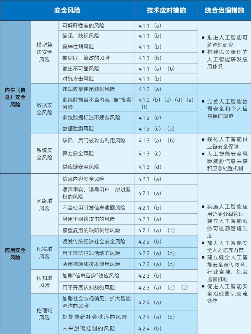 安全风险与技术应对措施、综合治理措施映射表