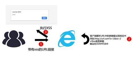 XSS-跨站脚本攻击 - 浅谈跨站脚本(XSS)攻击 - 《Web 安全-数据验证不当》 - 极客文档