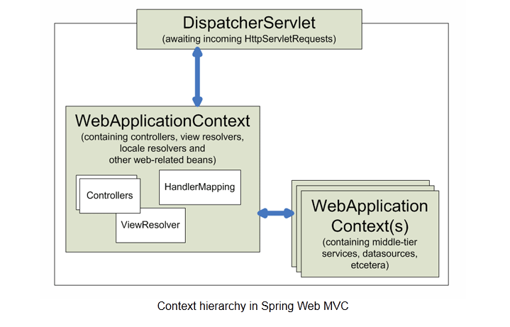 WebApplicationContext的继承关系