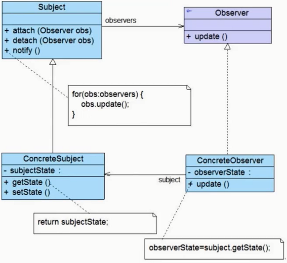 观察者模式UML