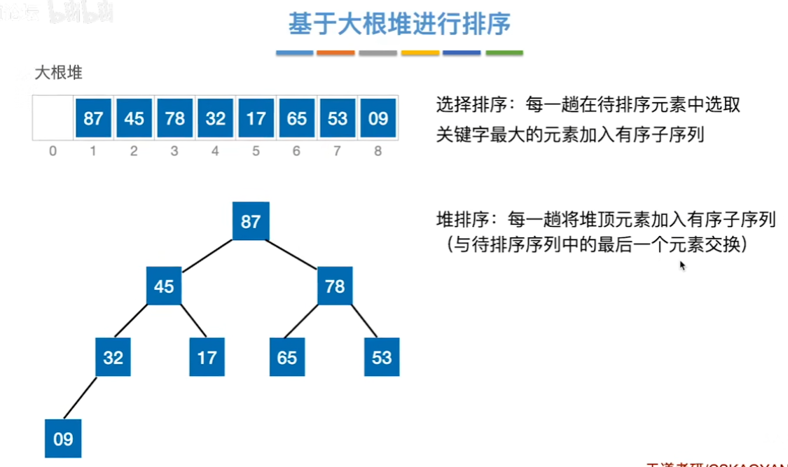 数据结构（七）——排序——基于大根堆排序.png