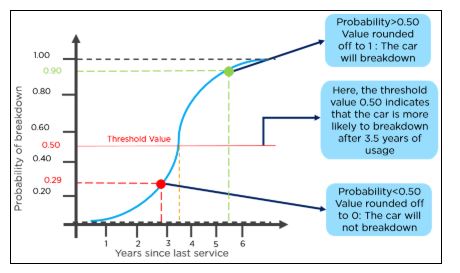 Logistic Regression