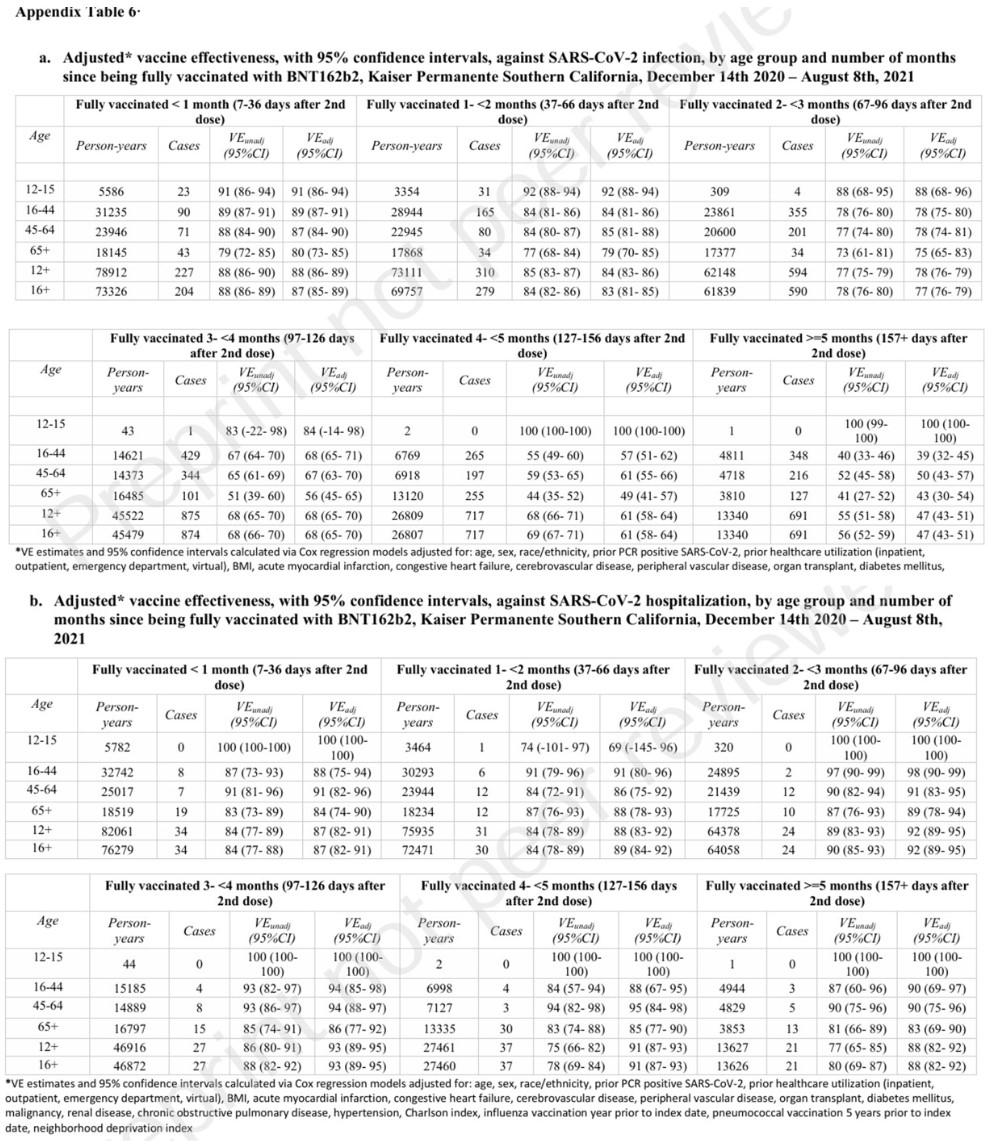 图6  a. 按年龄组和完全接种BNT162b2疫苗后的月数分类的预防SARS-CoV-2感染的调整后疫苗有效性及95%置信区间，南加州凯撒医疗机构，2020年12月14日至2021年8月8日。 b. 按年龄组和完全接种BNT162b2疫苗后的月数分类的预防SARS-CoV-2住院的调整后疫苗有效性及95%置信区间，南加州凯撒医疗机构，2020年12月14日至2021年8月8日。