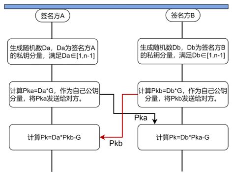 基于门限算法的SM2协同签名算法分析-openssl源码验证-CSDN …