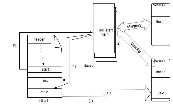 链接装载示意图