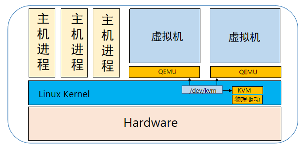 KVM虚拟化