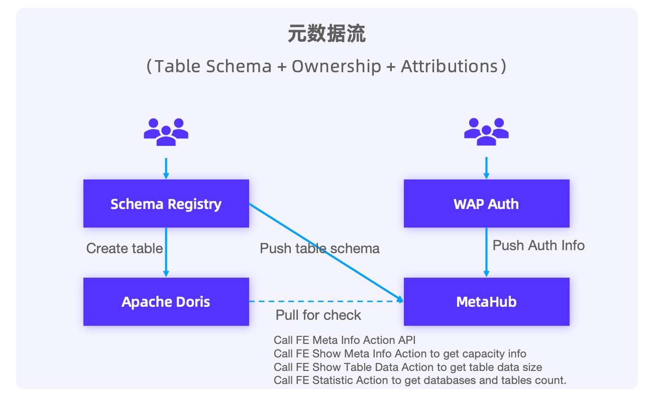 基于 Doris 的数据治理-2.png