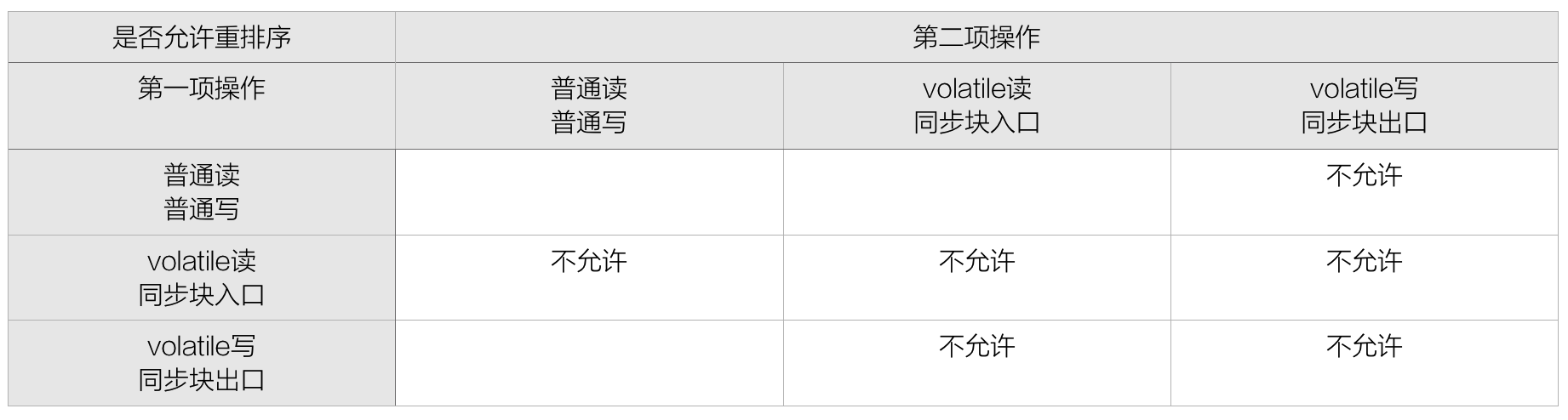 重排序示意表