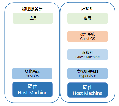 虚拟化中的重要概念