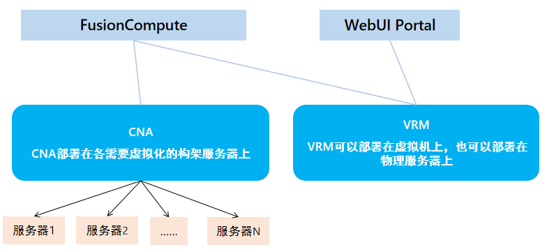 FusionCompute产品架构