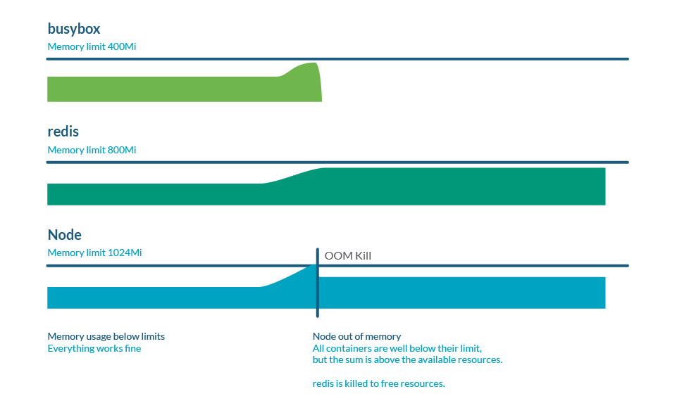 Kubernetes OOM 图