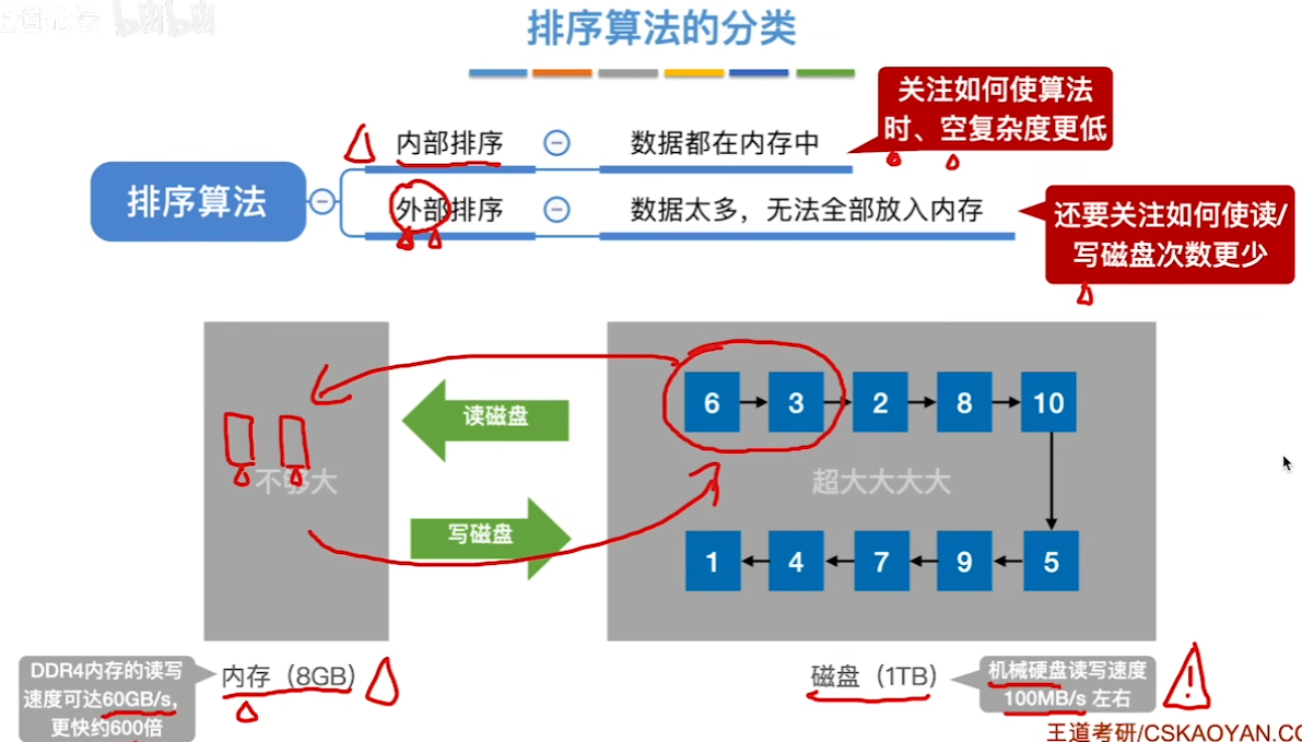 数据结构（七）——排序——排序算法的分类.png