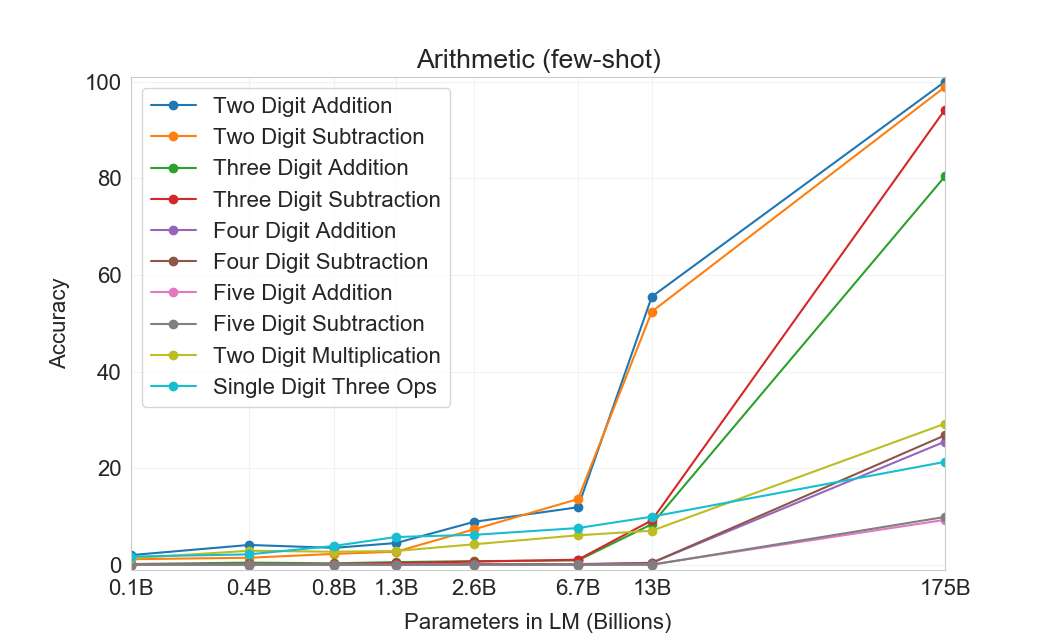 arithmetic