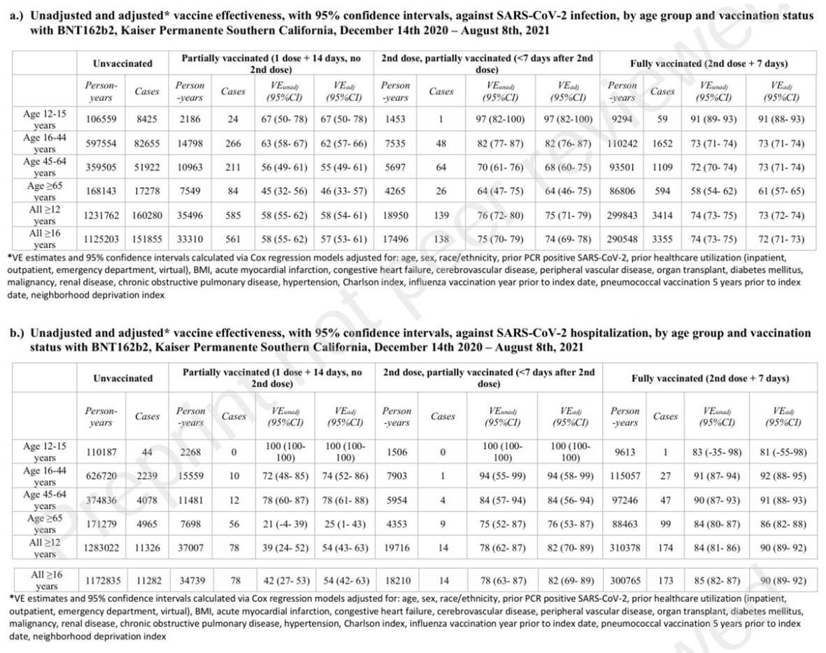 图5  附录表5. a) 按年龄组和BNT162b2疫苗接种状态分类的预防SARS-CoV-2感染的未调整和调整后疫苗有效性及95%置信区间，南加州凯撒医疗机构，2020年12月14日至2021年8月8日。 b) 按年龄组和BNT162b2疫苗接种状态分类的预防SARS-CoV-2住院的未调整和调整后疫苗有效性及95%置信区间，南加州凯撒医疗机构，2020年12月14日至2021年8月8日。