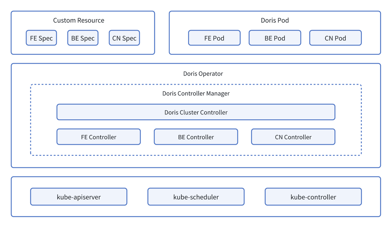 Doris Operator 架构形态.png
