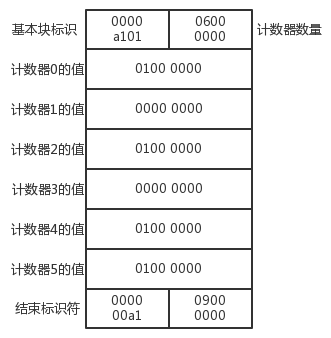 图7 输入 100 得到的 .gcda 文件