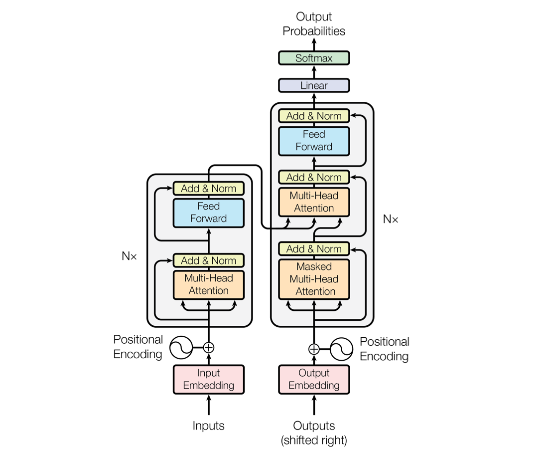 Transformer 模型架构图