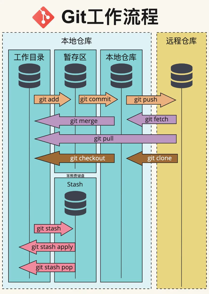 一图看懂git工作流程