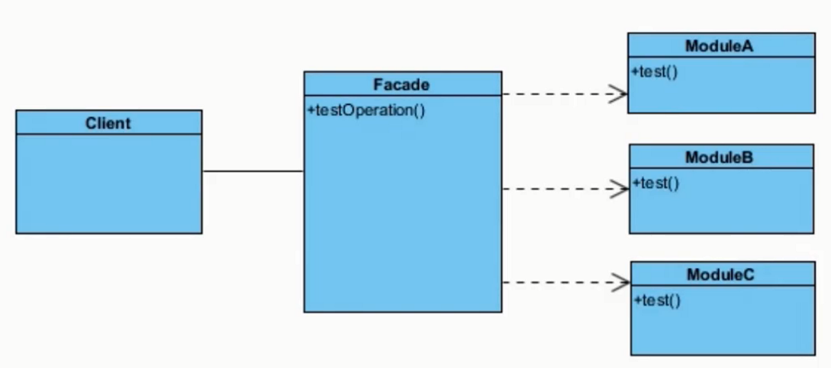 外观模式UML
