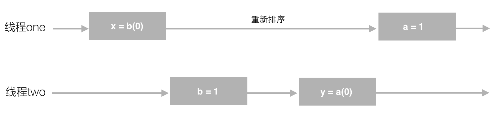 重排序图解