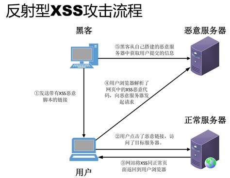 这一次，彻底理解XSS攻击_android innerhtml 的 xss 攻击 …