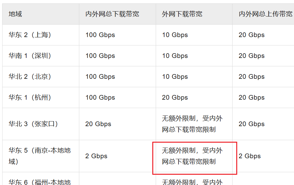 南京本地地域的流出带宽大概是我原来小破 3Mbps 的一千倍，艹！